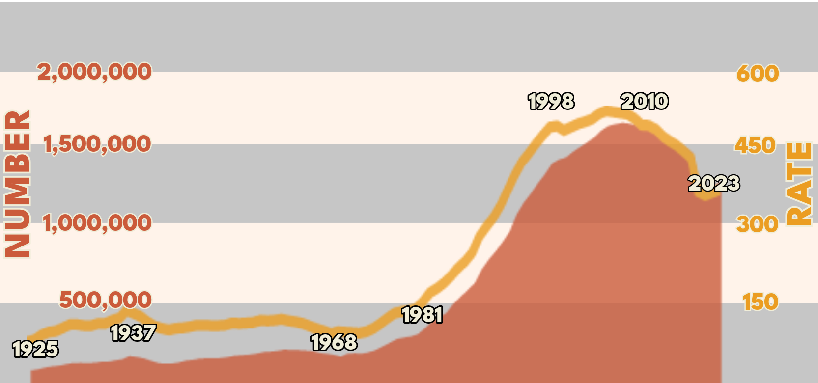 Graph of prison population in the US. Number and rate is stable from 1925-1968, increases sharply from 1981-2010, when it started to level out and slowly drop.
