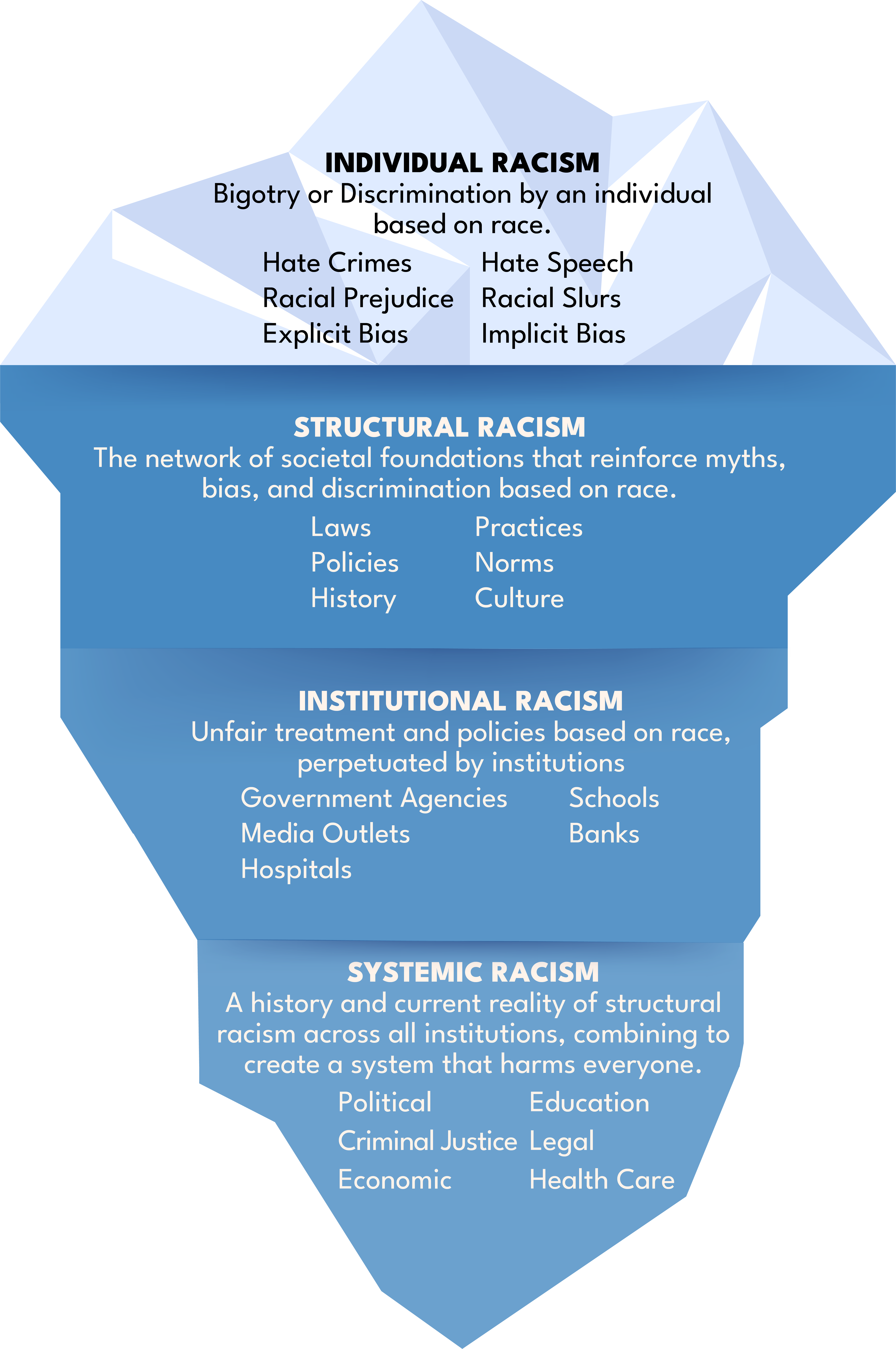 Illustrated iceberg diagram labeled “Racism Iceberg.” The small visible tip represents Individual Racism — defined as bigotry or discrimination by an individual based on race, with examples including hate crimes, hate speech, racial prejudice, racial slurs, explicit bias, and implicit bias. Below the surface, larger sections show Structural Racism — the network of societal foundations that reinforce myths, bias, and discrimination through laws, policies, history, practices, norms, and culture; Institutional Racism — unfair treatment and policies based on race perpetuated by institutions such as government agencies, schools, media outlets, banks, and hospitals; and at the deepest level, Systemic Racism — the history and current reality of structural racism across all institutions, including political, economic, criminal justice, legal, education, and health care systems, combining to create a system that harms everyone.