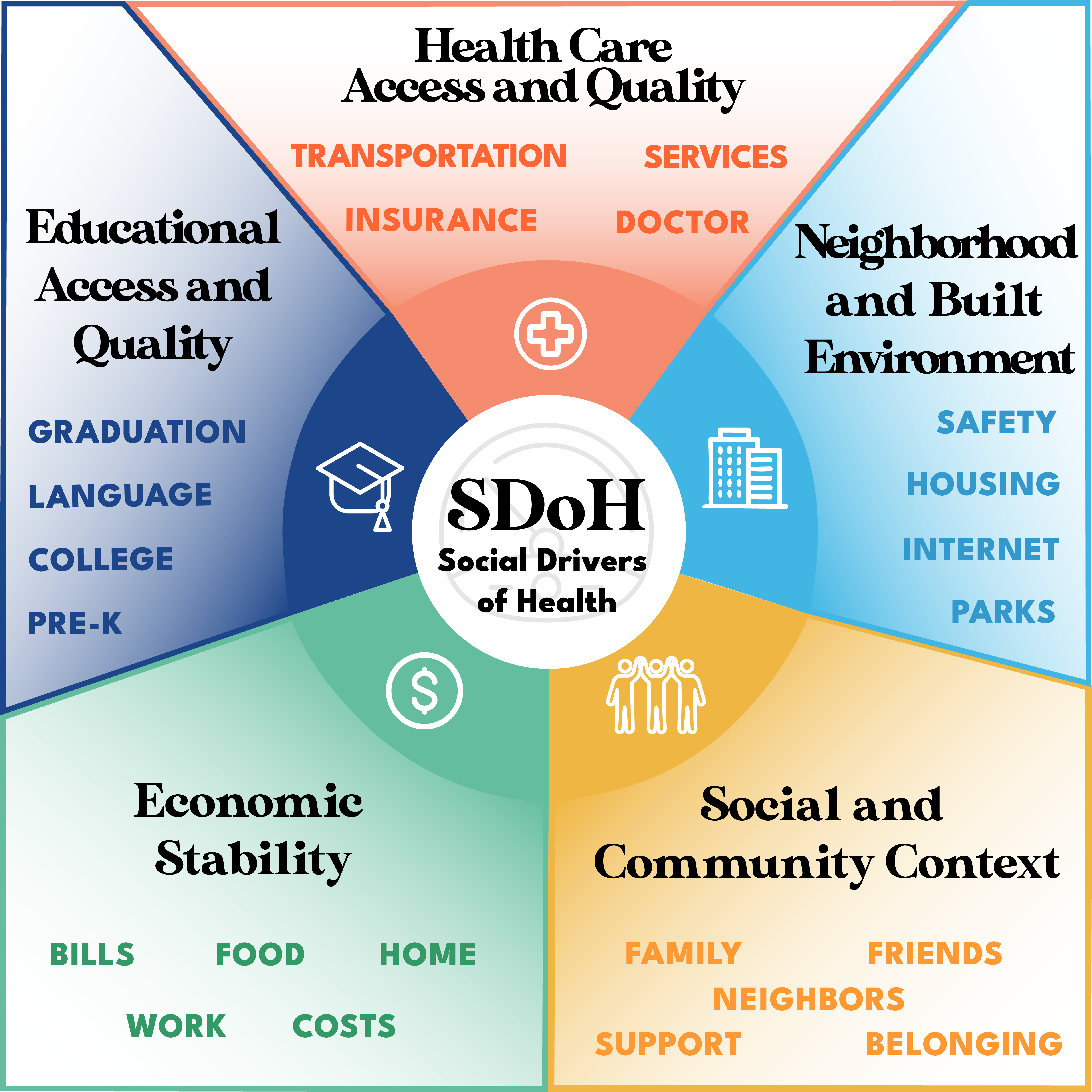 Infographic titled SDoH: Social Drivers of Health. The graphic is divided into five color-coded sections surrounding a central circle labeled SDoH – Social Drivers of Health.  Health Care Access and Quality (orange): transportation, insurance, services, doctor.  Neighborhood and Built Environment (light blue): safety, housing, internet, parks.  Social and Community Context (gold): family, friends, neighbors, support, belonging.  Economic Stability (light green): bills, food, home, work, costs.  Educational Access and Quality (navy): graduation, language, college, pre-K.  Each section includes an icon representing its theme, and the layout suggests that all five areas together influence health outcomes.